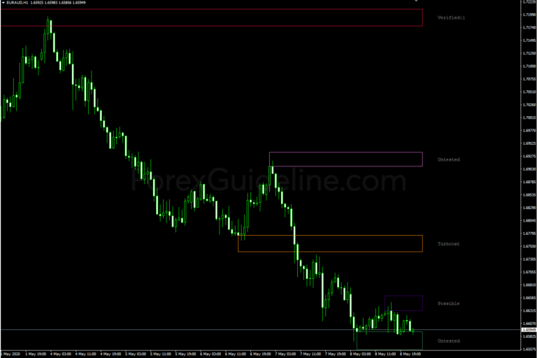 When Should You Use a Support And Resistance Indicator? Resistance Indicator